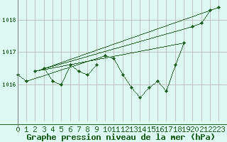 Courbe de la pression atmosphrique pour Le Luc - Cannet des Maures (83)