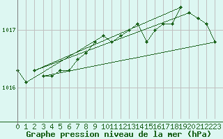 Courbe de la pression atmosphrique pour Boizenburg