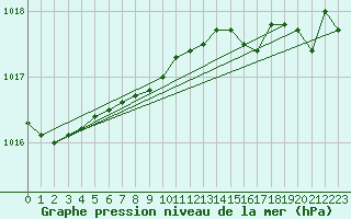 Courbe de la pression atmosphrique pour Bo I Vesteralen