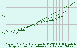 Courbe de la pression atmosphrique pour Orense