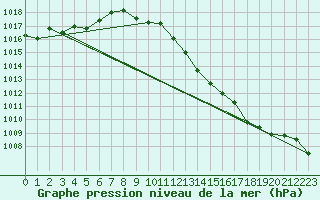Courbe de la pression atmosphrique pour Saint-Martin-de-Londres (34)