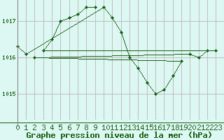 Courbe de la pression atmosphrique pour Paks