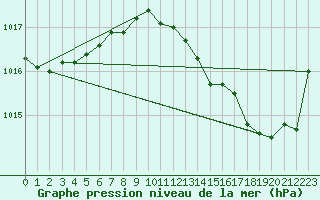 Courbe de la pression atmosphrique pour Saint-Cyprien (66)