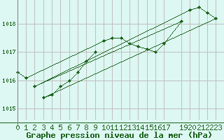 Courbe de la pression atmosphrique pour Melle (Be)