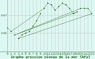 Courbe de la pression atmosphrique pour Cabauw Tower
