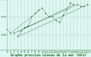 Courbe de la pression atmosphrique pour Goerlitz