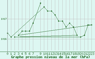 Courbe de la pression atmosphrique pour Priay (01)