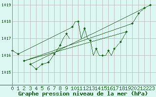 Courbe de la pression atmosphrique pour Gibraltar (UK)