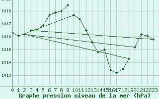 Courbe de la pression atmosphrique pour Andjar