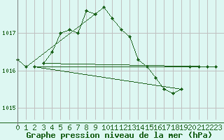 Courbe de la pression atmosphrique pour Trapani / Birgi