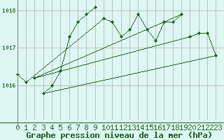 Courbe de la pression atmosphrique pour Catanzaro