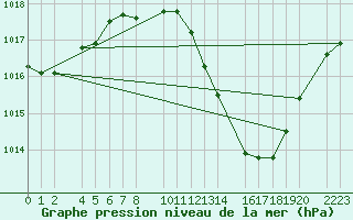 Courbe de la pression atmosphrique pour Ecija