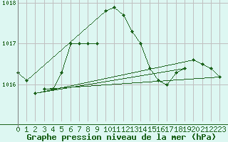 Courbe de la pression atmosphrique pour Trapani / Birgi