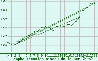 Courbe de la pression atmosphrique pour Ulm-Mhringen