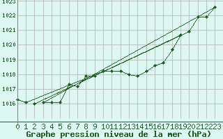 Courbe de la pression atmosphrique pour Decimomannu