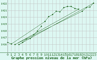 Courbe de la pression atmosphrique pour Saint-Nazaire (44)