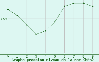 Courbe de la pression atmosphrique pour Fisterra