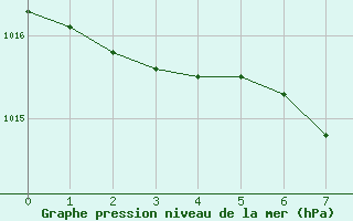 Courbe de la pression atmosphrique pour Aviemore