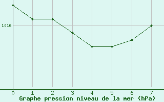 Courbe de la pression atmosphrique pour Sologny - Col du Bois Clair (71)