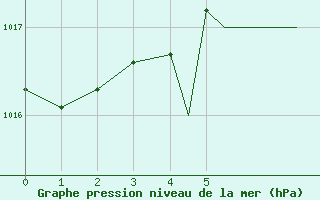 Courbe de la pression atmosphrique pour Diepholz