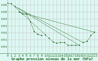 Courbe de la pression atmosphrique pour Koksijde (Be)