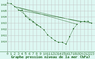 Courbe de la pression atmosphrique pour Deutschlandsberg