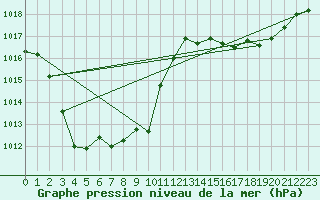 Courbe de la pression atmosphrique pour Ste (34)