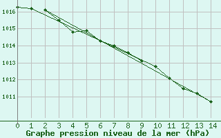 Courbe de la pression atmosphrique pour Skrova Fyr