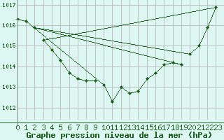 Courbe de la pression atmosphrique pour Saint-Jean-de-Liversay (17)