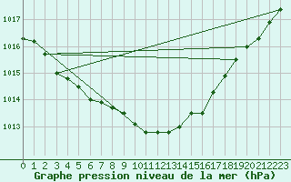 Courbe de la pression atmosphrique pour Regensburg