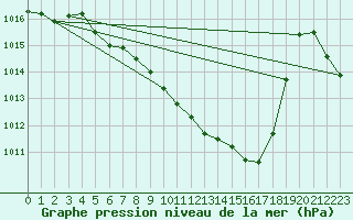 Courbe de la pression atmosphrique pour Weihenstephan