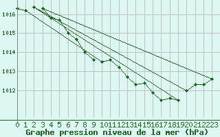 Courbe de la pression atmosphrique pour Leinefelde