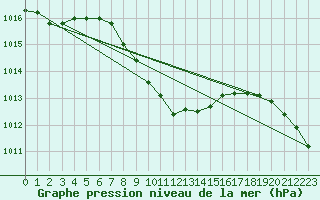 Courbe de la pression atmosphrique pour Duzce