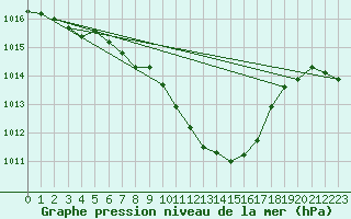 Courbe de la pression atmosphrique pour Thun