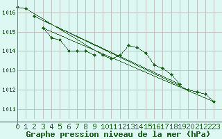 Courbe de la pression atmosphrique pour Abbeville (80)