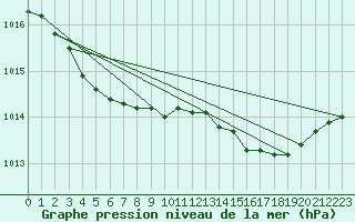 Courbe de la pression atmosphrique pour Cap Pertusato (2A)