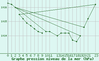 Courbe de la pression atmosphrique pour Evenstad-Overenget