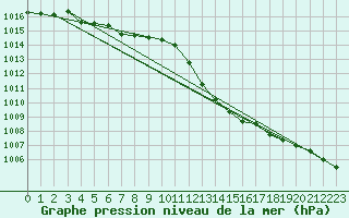 Courbe de la pression atmosphrique pour Creil (60)