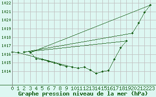 Courbe de la pression atmosphrique pour Cointe - Lige (Be)