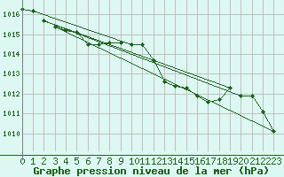 Courbe de la pression atmosphrique pour Brescia / Ghedi