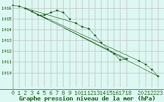 Courbe de la pression atmosphrique pour Glasgow (UK)