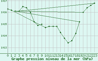 Courbe de la pression atmosphrique pour Kaisersbach-Cronhuette