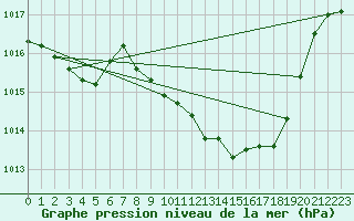 Courbe de la pression atmosphrique pour Viseu