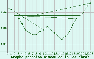 Courbe de la pression atmosphrique pour Ble / Mulhouse (68)