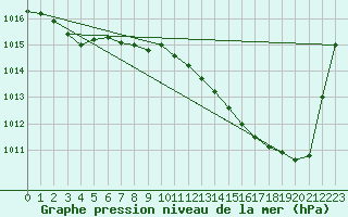 Courbe de la pression atmosphrique pour Montauban (82)