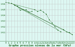 Courbe de la pression atmosphrique pour Ste (34)