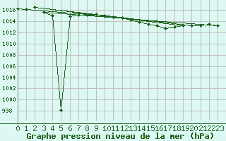 Courbe de la pression atmosphrique pour Gardelegen