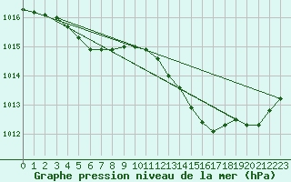 Courbe de la pression atmosphrique pour Crest (26)