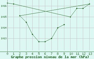 Courbe de la pression atmosphrique pour Borroloola Aws