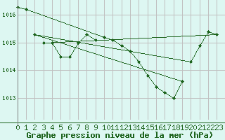 Courbe de la pression atmosphrique pour Luc-sur-Orbieu (11)